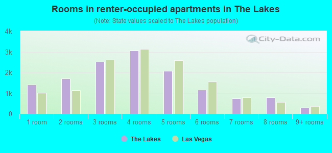 Rooms in renter-occupied apartments in The Lakes