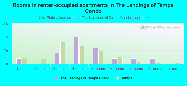 Rooms in renter-occupied apartments in The Landings of Tampa Condo