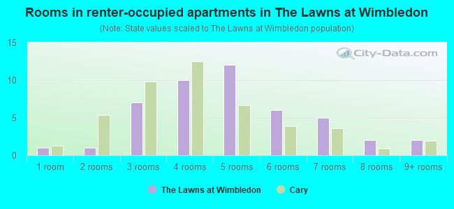 Rooms in renter-occupied apartments in The Lawns at Wimbledon