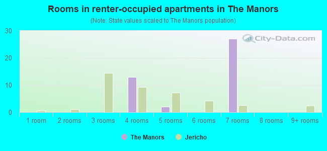 Rooms in renter-occupied apartments in The Manors