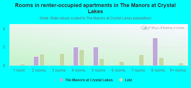 Rooms in renter-occupied apartments in The Manors at Crystal Lakes