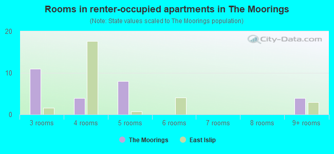 Rooms in renter-occupied apartments in The Moorings