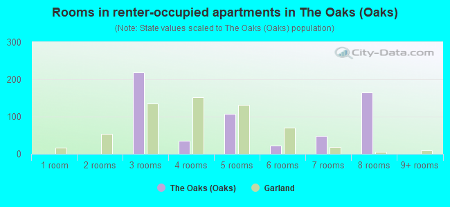 Rooms in renter-occupied apartments in The Oaks (Oaks)
