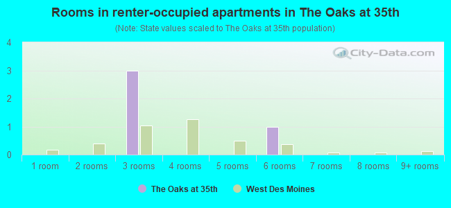 Rooms in renter-occupied apartments in The Oaks at 35th