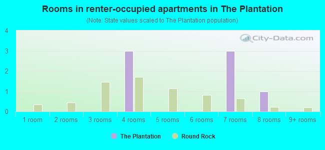 Rooms in renter-occupied apartments in The Plantation