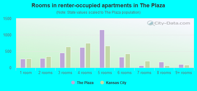 Rooms in renter-occupied apartments in The Plaza
