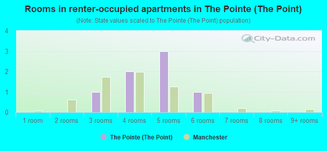 Rooms in renter-occupied apartments in The Pointe (The Point)