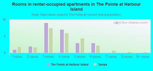 Rooms in renter-occupied apartments in The Pointe at Harbour Island