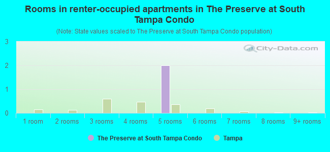 Rooms in renter-occupied apartments in The Preserve at South Tampa Condo