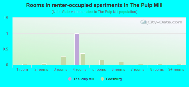 Rooms in renter-occupied apartments in The Pulp Mill