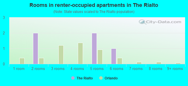 Rooms in renter-occupied apartments in The Rialto