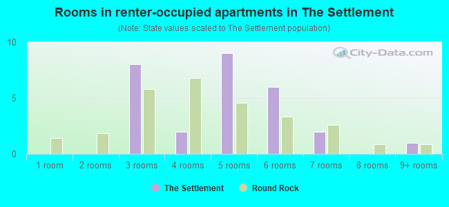 Rooms in renter-occupied apartments in The Settlement