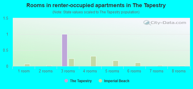 Rooms in renter-occupied apartments in The Tapestry
