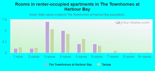 Rooms in renter-occupied apartments in The Townhomes at Harbour Bay