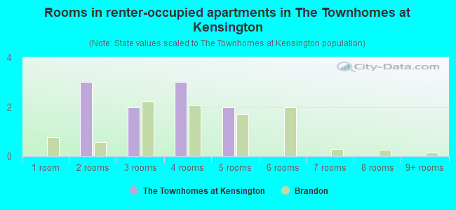 Rooms in renter-occupied apartments in The Townhomes at Kensington