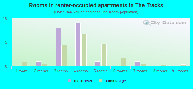 Rooms in renter-occupied apartments in The Tracks