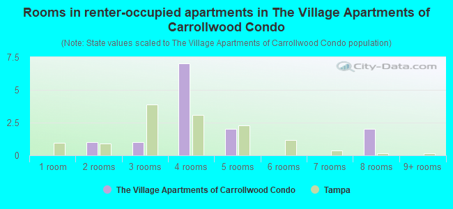 Rooms in renter-occupied apartments in The Village Apartments of Carrollwood Condo