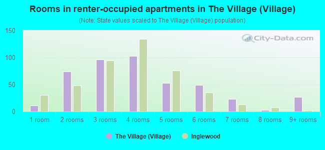 Rooms in renter-occupied apartments in The Village (Village)