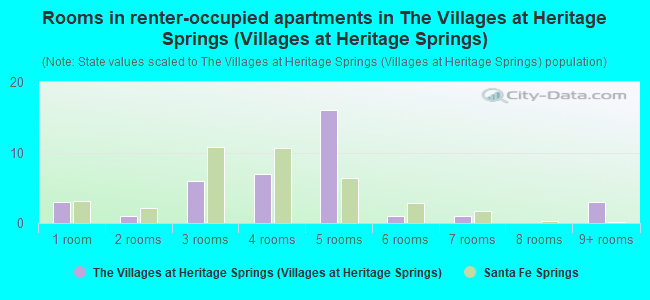 Rooms in renter-occupied apartments in The Villages at Heritage Springs (Villages at Heritage Springs)