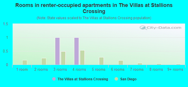 Rooms in renter-occupied apartments in The Villas at Stallions Crossing