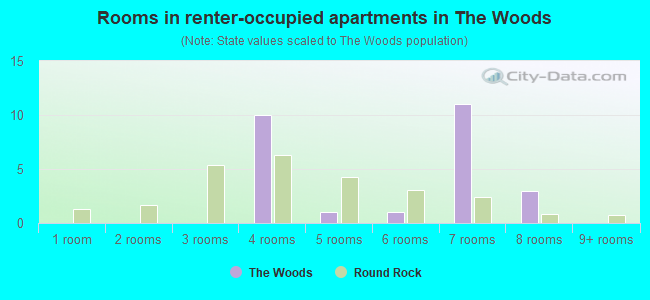 Rooms in renter-occupied apartments in The Woods