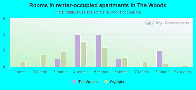 Rooms in renter-occupied apartments in The Woods