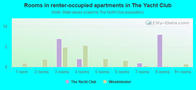 Rooms in renter-occupied apartments in The Yacht Club