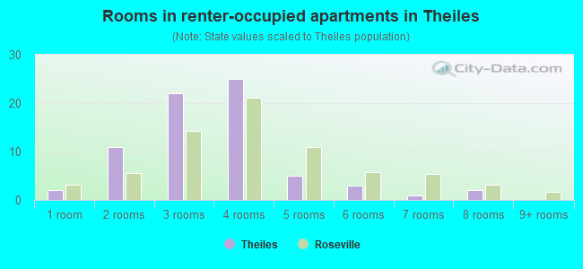 Rooms in renter-occupied apartments in Theiles