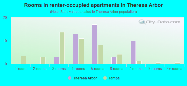 Rooms in renter-occupied apartments in Theresa Arbor