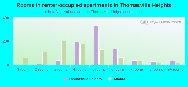 Rooms in renter-occupied apartments in Thomasville Heights