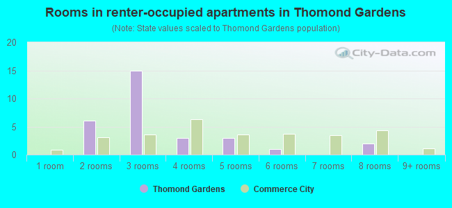 Rooms in renter-occupied apartments in Thomond Gardens