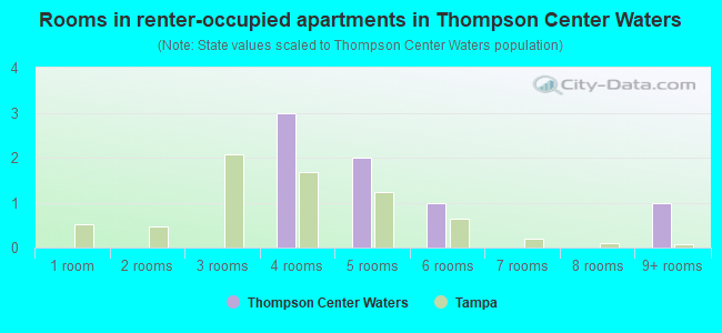 Rooms in renter-occupied apartments in Thompson Center Waters