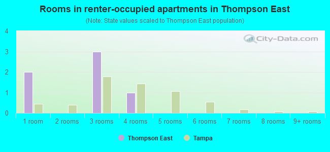 Rooms in renter-occupied apartments in Thompson East