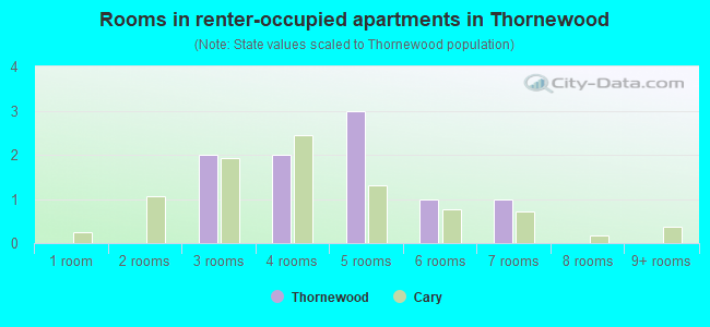 Rooms in renter-occupied apartments in Thornewood