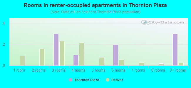 Rooms in renter-occupied apartments in Thornton Plaza