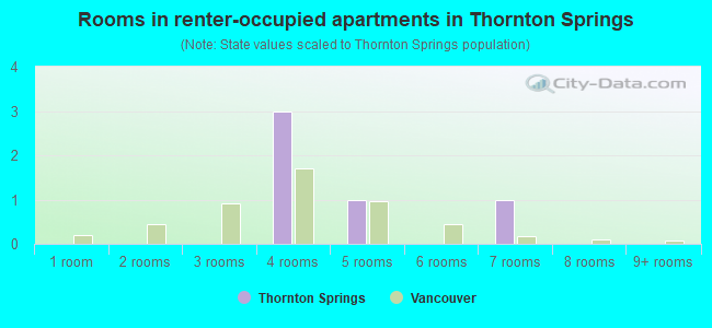 Rooms in renter-occupied apartments in Thornton Springs
