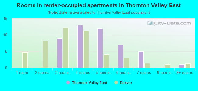 Rooms in renter-occupied apartments in Thornton Valley East
