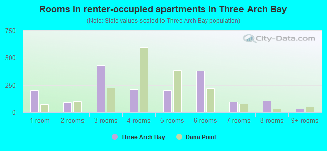 Rooms in renter-occupied apartments in Three Arch Bay
