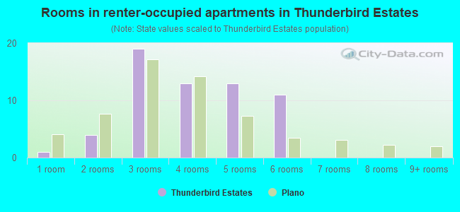 Rooms in renter-occupied apartments in Thunderbird Estates