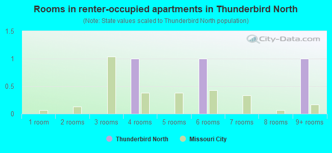Rooms in renter-occupied apartments in Thunderbird North