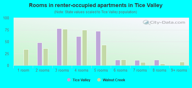 Rooms in renter-occupied apartments in Tice Valley