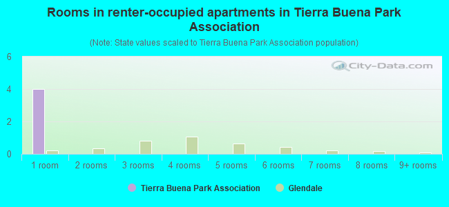 Rooms in renter-occupied apartments in Tierra Buena Park Association