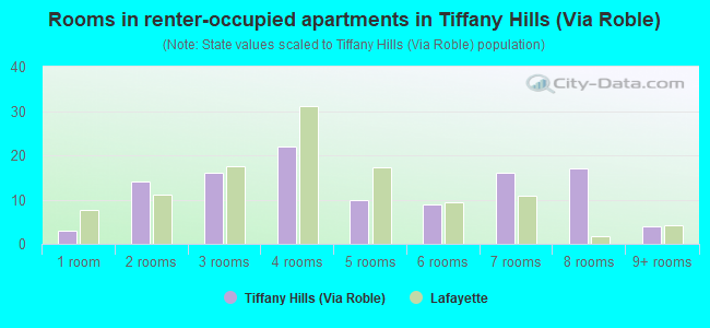 Rooms in renter-occupied apartments in Tiffany Hills (Via Roble)