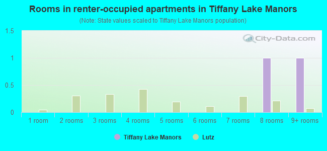 Rooms in renter-occupied apartments in Tiffany Lake Manors