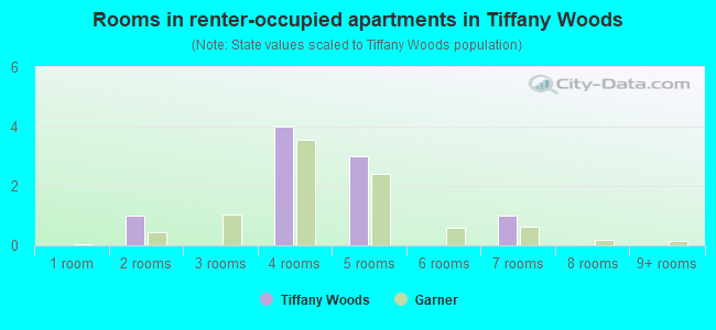 Rooms in renter-occupied apartments in Tiffany Woods
