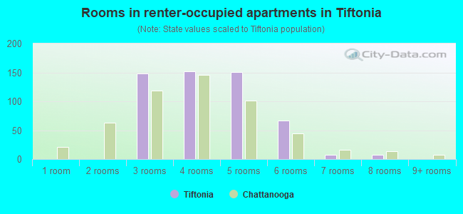 Rooms in renter-occupied apartments in Tiftonia