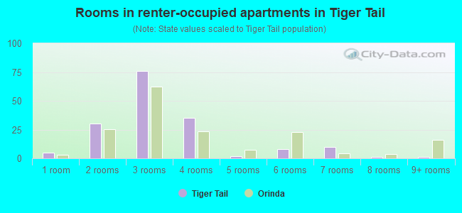 Rooms in renter-occupied apartments in Tiger Tail