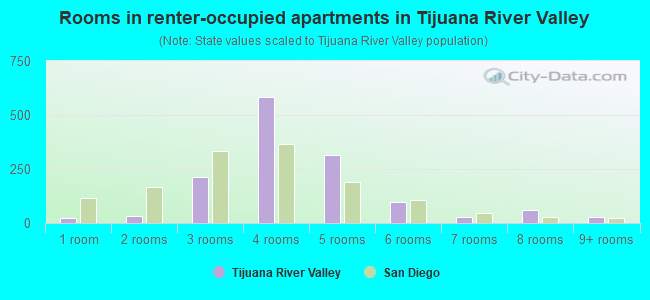 Rooms in renter-occupied apartments in Tijuana River Valley