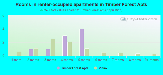 Rooms in renter-occupied apartments in Timber Forest Apts