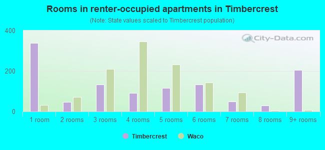 Rooms in renter-occupied apartments in Timbercrest